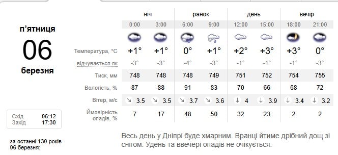 Погода в Днепре 6 марта