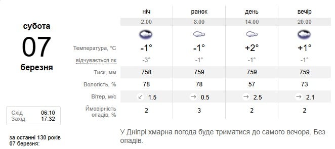 Погода в Днепре 7 марта
