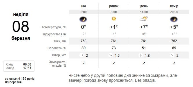 Погода в Днепре 8 марта