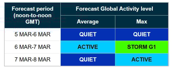 магнитная буря 7 марта