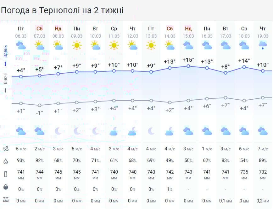 Мороз ще не здається: на Тернопільщині очікуються температурні гойдалки