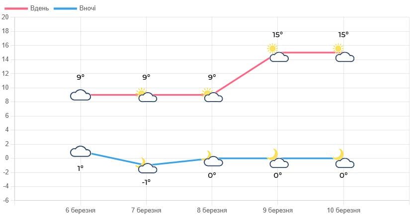 Потеплеет до +15°, но есть нюанс: какой будет погода на Львовщине 7-8 марта