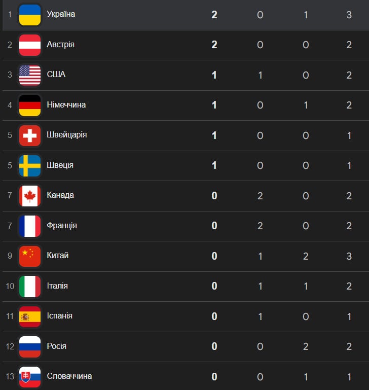 Украина триумфирует на Паралимпиаде-2026 - сколько медалей уже удалось завоевать