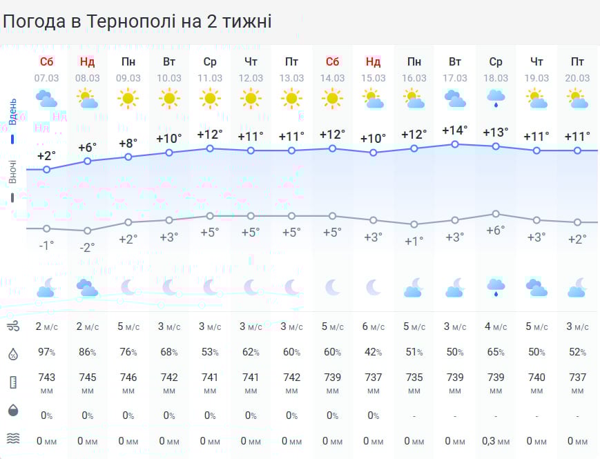Жаждаемое потепление: температура в Тернопольской области скоро резко подскочит