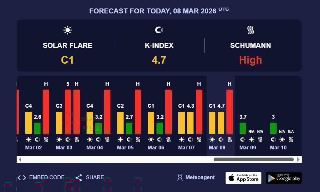 магнитна буря 8 марта