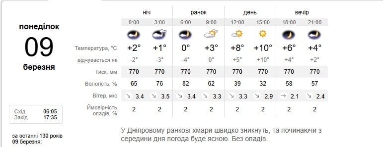 Погода в Днепре 9 марта Погода в Днепре 9 марта