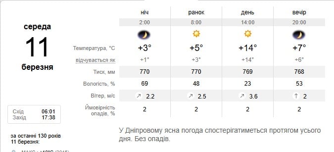 Погода в Днепре 11 марта Погода в Днепре 11 марта