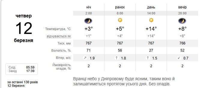 Погода в Днепре 12 марта Погода в Днепре 12 марта