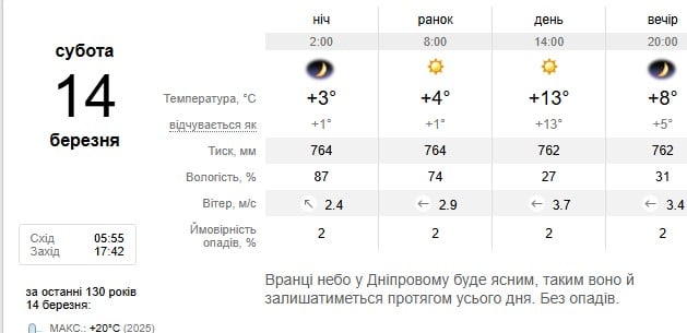 Погода в Днепре 14 марта Погода в Днепре 14 марта