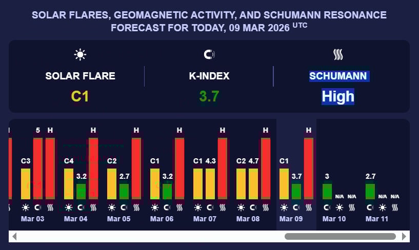 Магнитная буря накрыла Украину: известна дата, когда Солнце 'ударит' сильнее всего Магнитная буря накрыла Украину: известна дата, когда Солнце 'ударит' сильнее всего