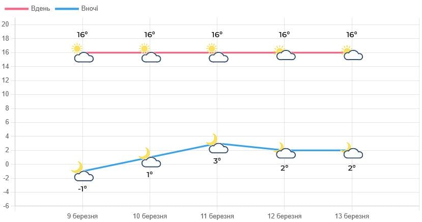Почти летнее тепло нагрянет на Львовщину: когда потеплеет до +18