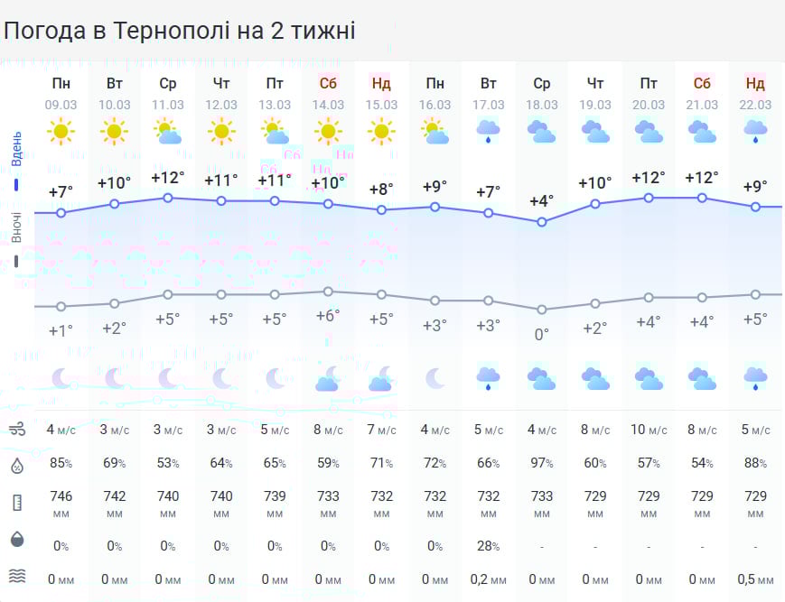 Солнце пригреет до +16 градусов: погода вот-вот порадует тернополян теплом
