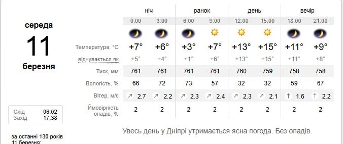 Погода в Дніпрі 11 березня