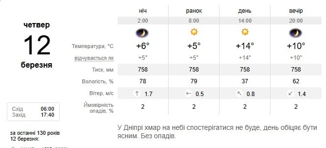 Погода в Дніпрі 12 березня