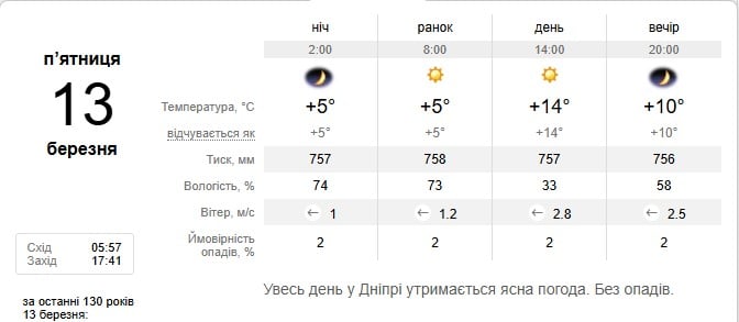 Погода в Дніпрі 13 березня