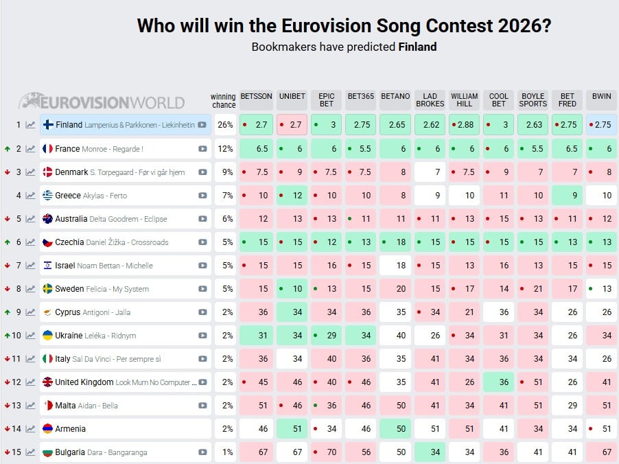 Євробачення-2026