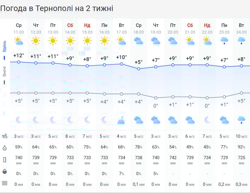 Придет почти летнее тепло: синоптики прогнозируют скачок температуры в Тернополе