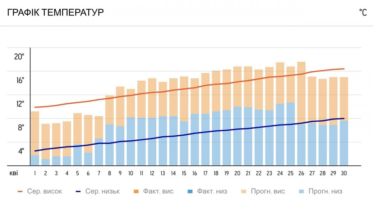 Температура воздуха в апреле 2026 в Одессе 