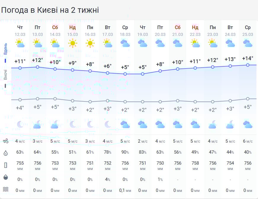 Последние теплые дни в Украине: когда температура резко упадет до +4 градусов