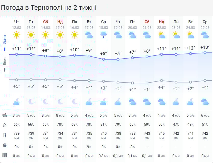 Ночные морозы наконец отступят: на Тернопольщину надвигаются погодные изменения