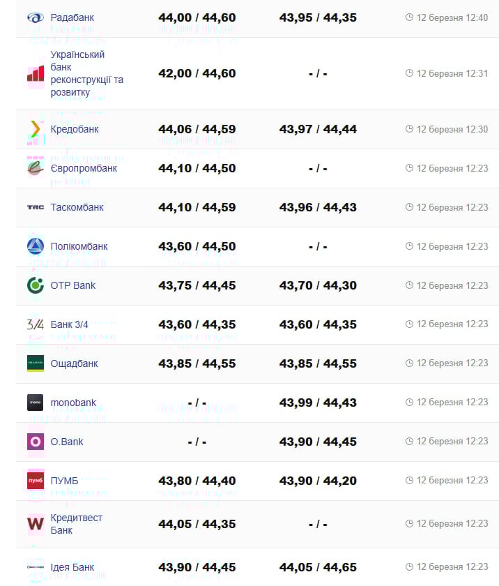 Курс валют в банках 12 марта