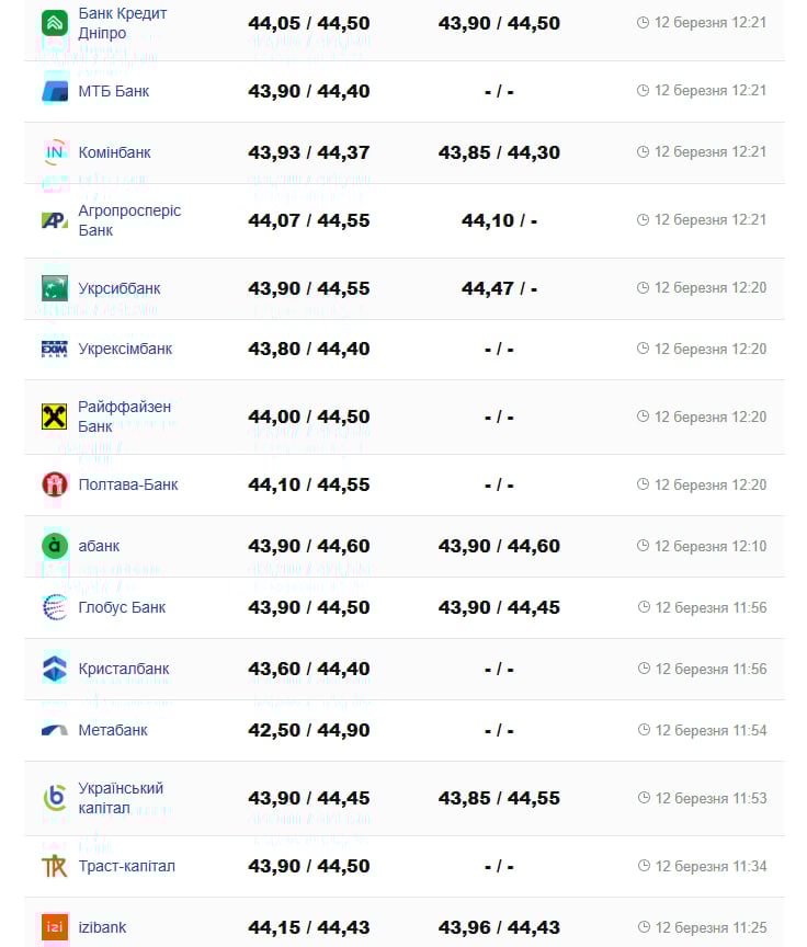 Курс валют в банках 12 марта