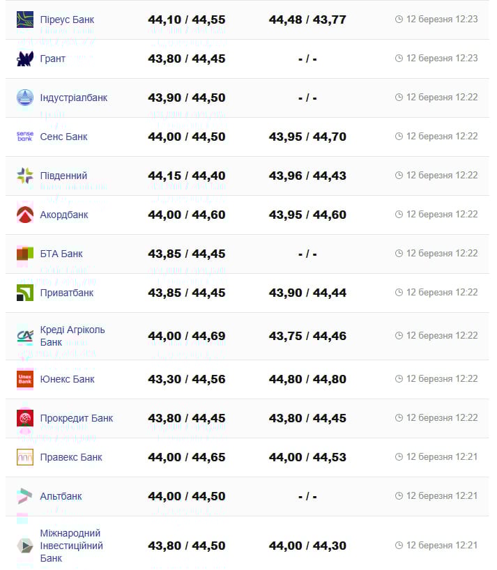 Курс валют в банках 12 марта