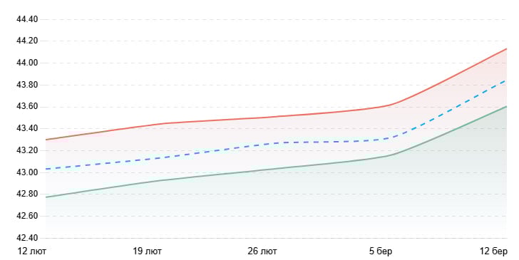 Как менялся курс гривны к доллару за последний месяц