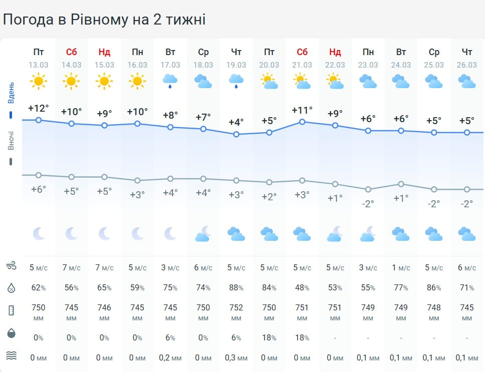 В Ровенской области ухудшится погода: синоптики предупреждают об опасности