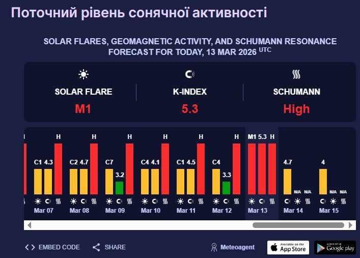 Вибухнув 5-бальний шторм: Україна під ударом магнітної бурі