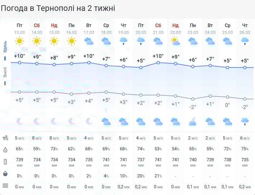 Погіршення погоди: на Тернопільщині оголосили штормове попередження