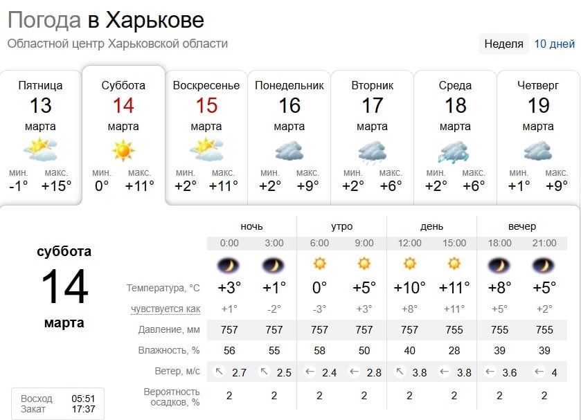 Без осадков и тепло: какая погода будет в Харькове на выходных