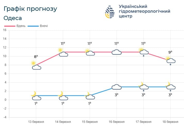 Яка буде погода в Одесі — прогноз Яка буде погода в Одесі — прогноз