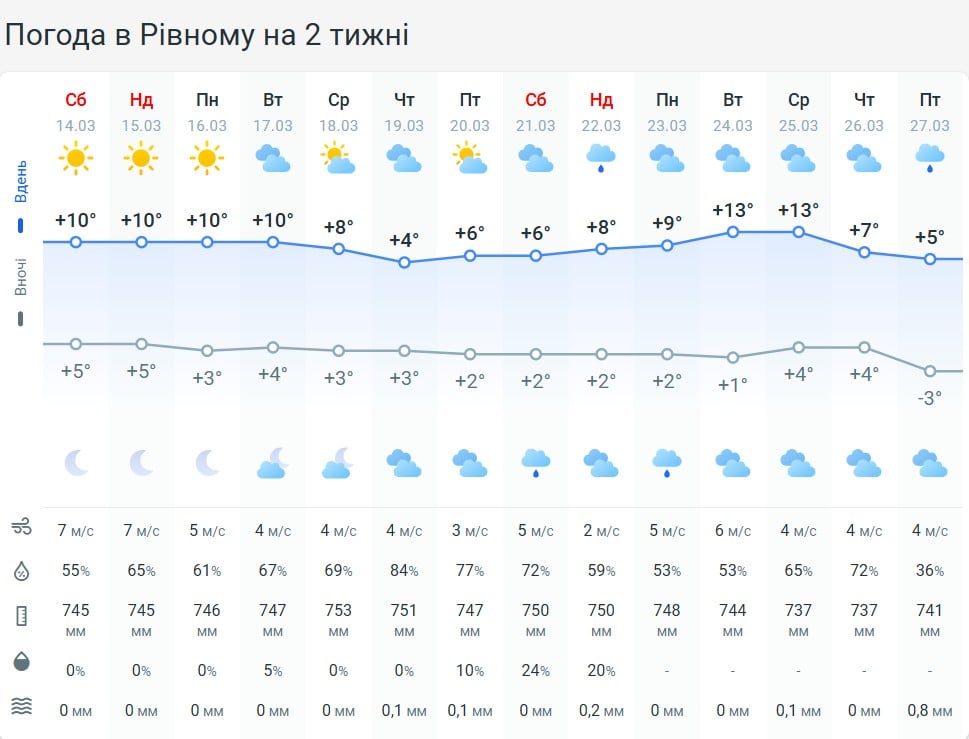 В Ровенской области резко изменится погода: прогноз на 15 марта