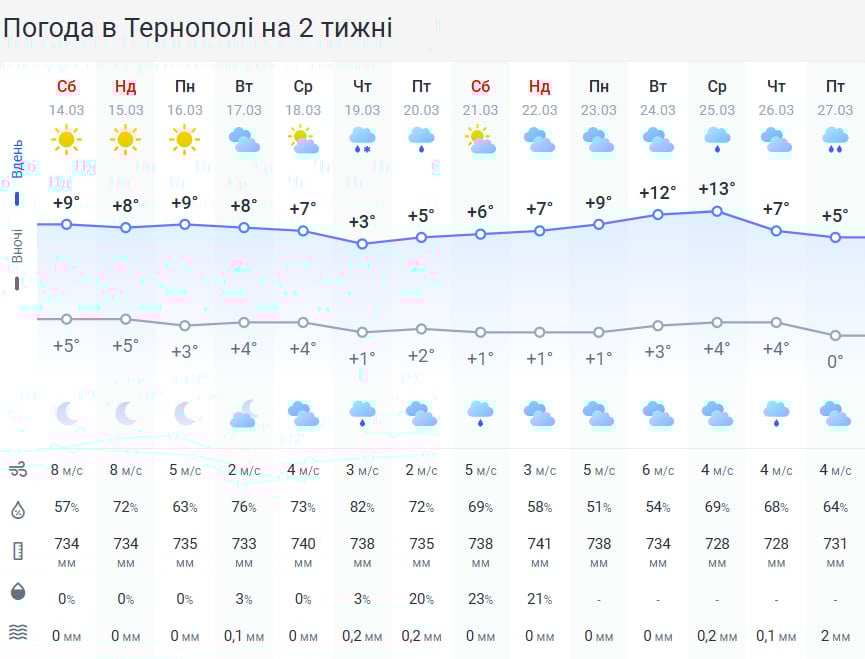 Температура впаде: сильний вітер принесе на Тернопільщину похолодання