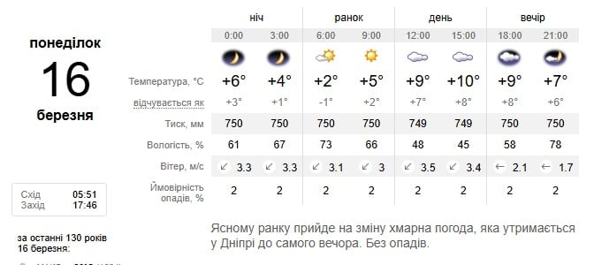 Погода в Дніпрі 16 березня Погода в Дніпрі 16 березня