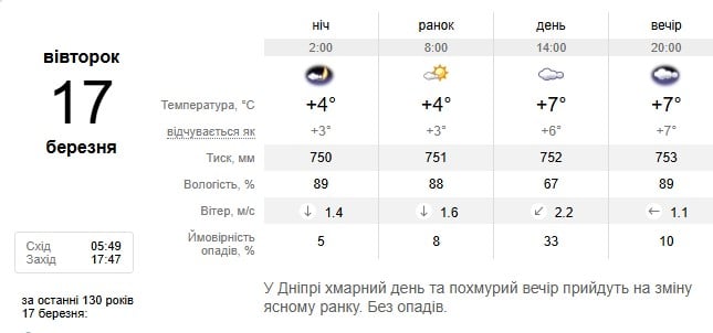 Погода в Дніпрі 17 березня Погода в Дніпрі 17 березня