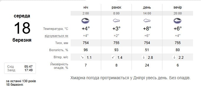 Погода в Дніпрі 18 березня Погода в Дніпрі 18 березня