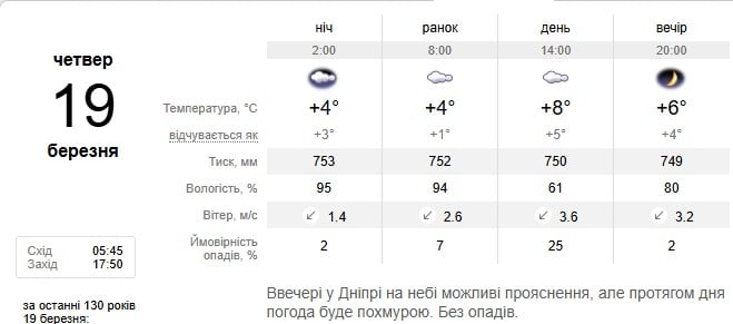 Погода в Дніпрі 19 березня Погода в Дніпрі 19 березня