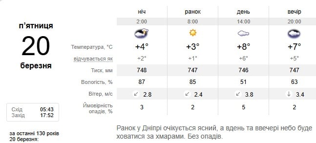 Погода в Дніпрі 20 березня Погода в Дніпрі 20 березня