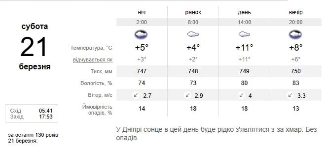 Погода в Дніпрі 21 березня Погода в Дніпрі 21 березня