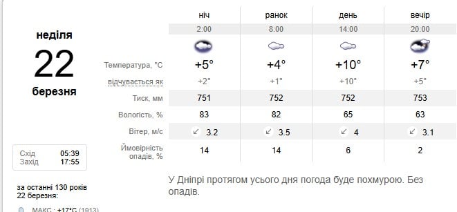 Погода в Дніпрі 22 березня Погода в Дніпрі 22 березня