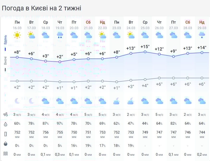 Україну накрила хвиля похолодання: відомо, коли повернеться весняне тепло