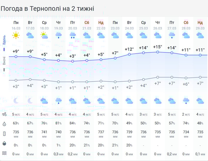Температура може впасти до -2: погода на Тернопільщині змінить курс