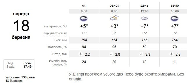 Погода в Дніпрі 18 березня Погода в Дніпрі 18 березня