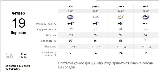 Погода в Дніпрі 19 березня Погода в Дніпрі 19 березня