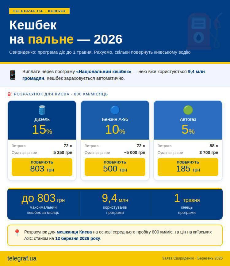 Нацкэшбек на топливо