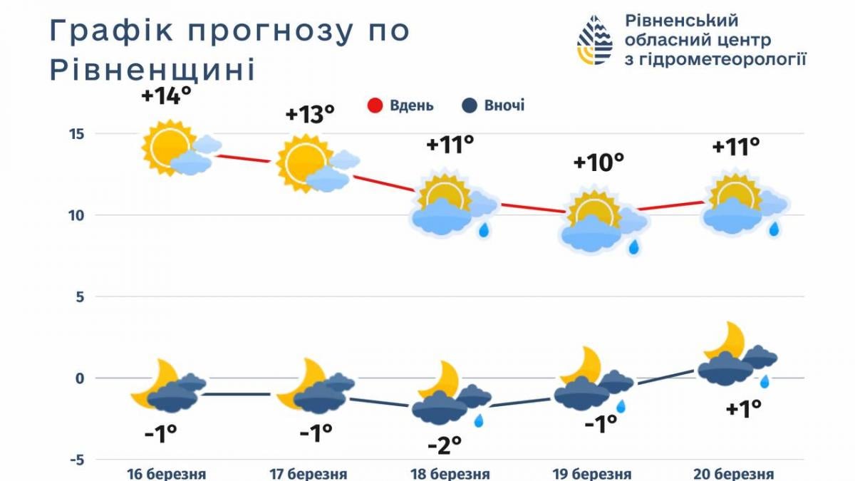 Погода в Рівному та області найближчими днями