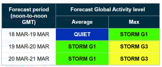 магнитная буря 19 марта