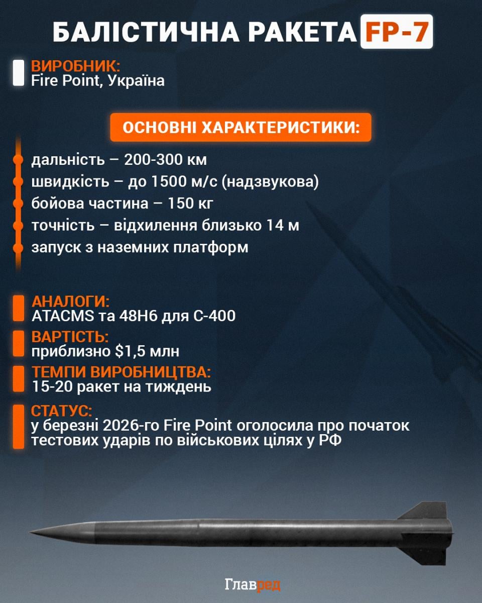 Федоров назвав терміни, коли Україна зможе вдарити по РФ своєю баллістикою